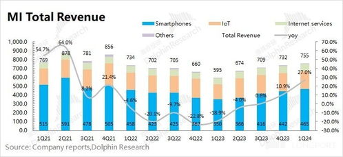 小米财报解读 手机业务回暖，汽车引爆新增长，多元化生态助力价值重估
